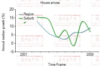 2001年到2009年，wyndham vale地区别墅房产价格中位数变化图示